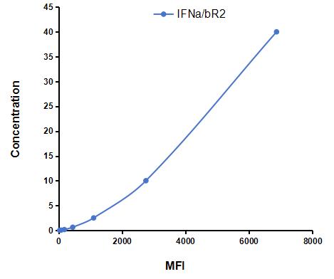 Multiplex Assay Kit for Interferon Alpha/Beta Receptor 2 (IFNa/bR2) ,etc. by CBA (Cytometric Bead Array)