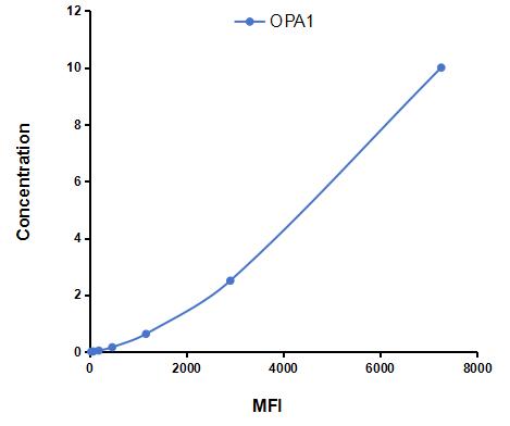 Multiplex Assay Kit for Optic Atrophy 1, Autosomal Dominant (OPA1) ,etc. by CBA (Cytometric Bead Array)