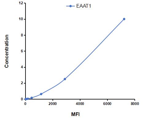 Multiplex Assay Kit for Excitatory Amino Acid Transporter 1 (EAAT1) ,etc. by CBA (Cytometric Bead Array)