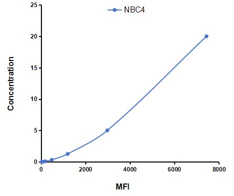 Multiplex Assay Kit for Electrogenic Sodium Bicarbonate Cotransporter 4 (NBC4) ,etc. by CBA (Cytometric Bead Array)