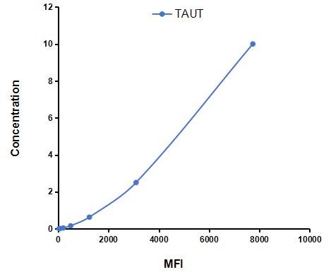 Multiplex Assay Kit for Taurine Transporter (TAUT) ,etc. by CBA (Cytometric Bead Array)