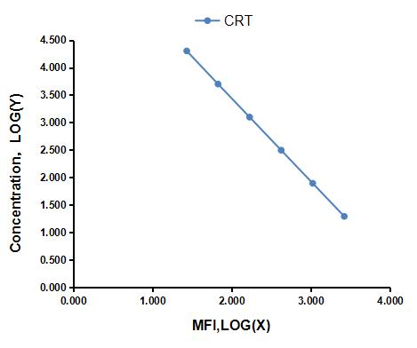 Multiplex Assay Kit for Creatine Transporter (CRT) ,etc. by CBA (Cytometric Bead Array)