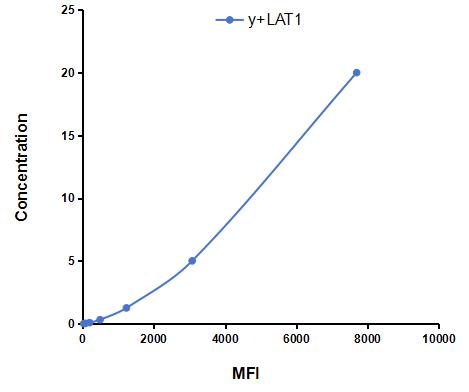 Multiplex Assay Kit for L-Type Amino Acid Transporter 1 (y+LAT1) ,etc. by CBA (Cytometric Bead Array)