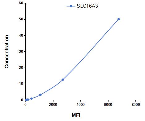 Multiplex Assay Kit for Solute Carrier Family 16, Member 3 (SLC16A3) ,etc. by CBA (Cytometric Bead Array)