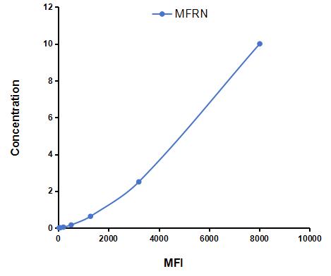 Multiplex Assay Kit for Mitoferrin (MFRN) ,etc. by CBA (Cytometric Bead Array)