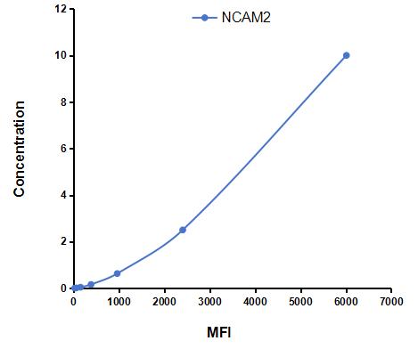 Multiplex Assay Kit for Neural Cell Adhesion Molecule 2 (NCAM2) ,etc. by CBA (Cytometric Bead Array)