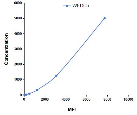 Multiplex Assay Kit for WAP Four Disulfide Core Domain Protein 5 (WFDC5) ,etc. by CBA (Cytometric Bead Array)