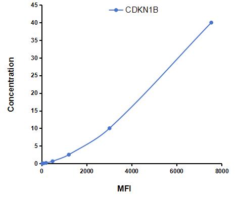 Multiplex Assay Kit for Cyclin Dependent Kinase Inhibitor 1B (CDKN1B) ,etc. by CBA (Cytometric Bead Array)