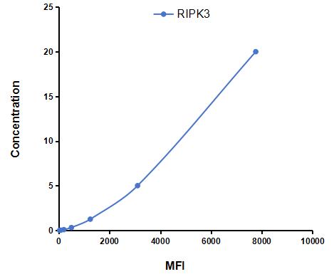 Multiplex Assay Kit for Receptor Interacting Serine Threonine Kinase 3 (RIPK3) ,etc. by CBA (Cytometric Bead Array)