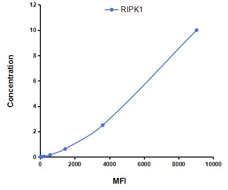 Multiplex Assay Kit for Receptor Interacting Serine Threonine Kinase 1 (RIPK1) ,etc. by CBA (Cytometric Bead Array)
