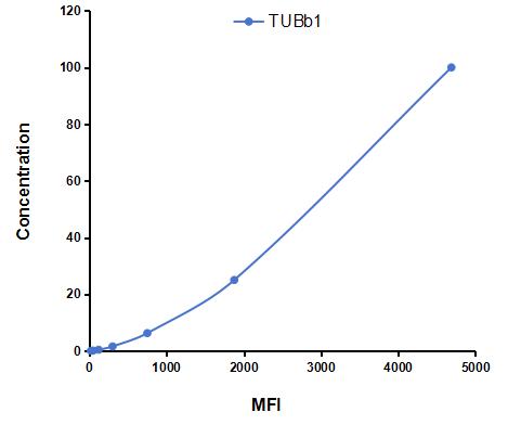 Multiplex Assay Kit for Tubulin Beta 1 (TUBb1) ,etc. by CBA (Cytometric Bead Array)