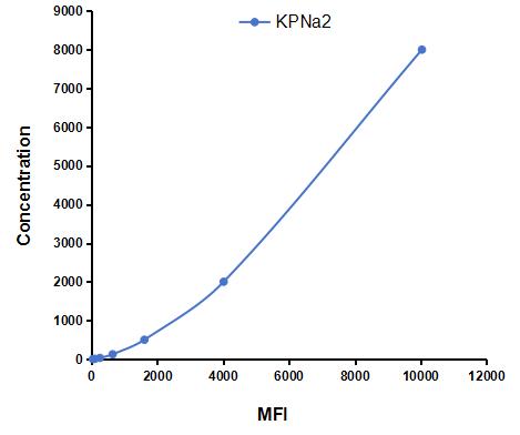 Multiplex Assay Kit for Karyopherin Alpha 2 (KPNa2) ,etc. by CBA (Cytometric Bead Array)
