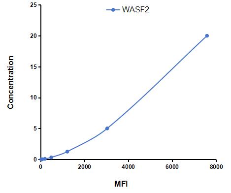 Multiplex Assay Kit for Wiskott Aldrich Syndrome Protein Family, Member 2 (WASF2) ,etc. by CBA (Cytometric Bead Array)