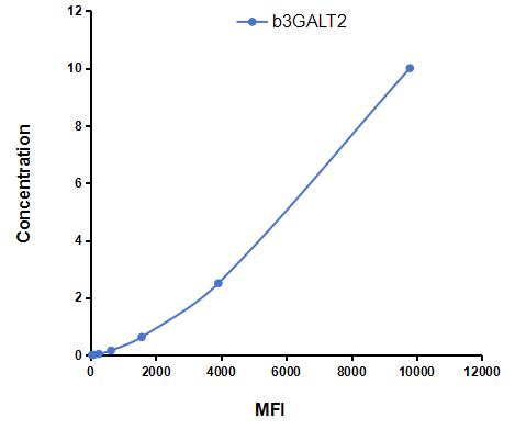 Multiplex Assay Kit for Beta-1,3-Galactosyltransferase 2 (b3GALT2) ,etc. by CBA (Cytometric Bead Array)