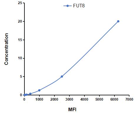 Multiplex Assay Kit for Fucosyltransferase 8 (FUT8) ,etc. by CBA (Cytometric Bead Array)