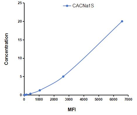 Multiplex Assay Kit for Calcium Channel, Voltage Dependent, L-Type, Alpha 1S Subunit (CACNa1S) ,etc. by CBA (Cytometric Bead Array)