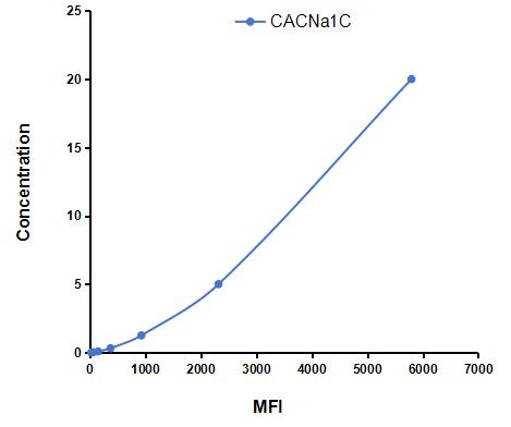 Multiplex Assay Kit for Calcium Channel, Voltage Dependent, L-Type, Alpha 1C Subunit (CACNa1C) ,etc. by CBA (Cytometric Bead Array)
