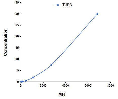 Multiplex Assay Kit for Tight Junction Protein 3 (TJP3) ,etc. by CBA (Cytometric Bead Array)