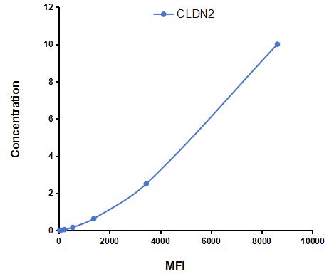 Multiplex Assay Kit for Claudin 2 (CLDN2) ,etc. by CBA (Cytometric Bead Array)