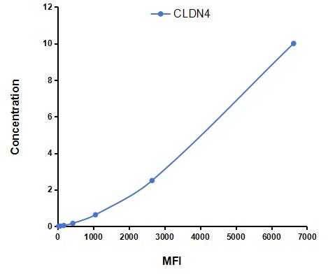 Multiplex Assay Kit for Claudin 4 (CLDN4) ,etc. by CBA (Cytometric Bead Array)