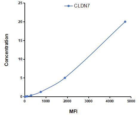 Multiplex Assay Kit for Claudin 7 (CLDN7) ,etc. by CBA (Cytometric Bead Array)