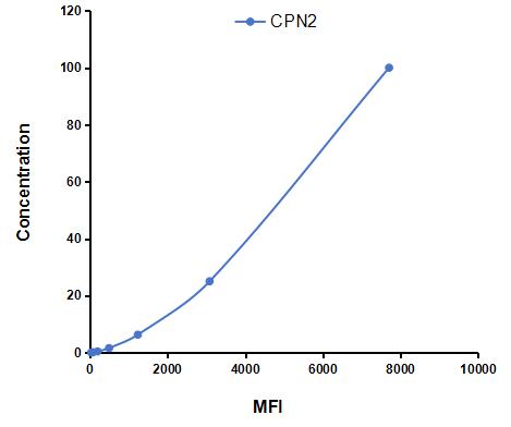 Multiplex Assay Kit for Carboxypeptidase N2 (CPN2) ,etc. by CBA (Cytometric Bead Array)