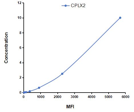 Multiplex Assay Kit for Complexin 2 (CPLX2) ,etc. by CBA (Cytometric Bead Array)