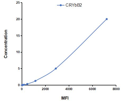 Multiplex Assay Kit for Crystallin Beta B2 (CRYbB2) ,etc. by CBA (Cytometric Bead Array)