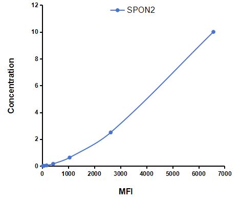 Multiplex Assay Kit for Spondin 2 (SPON2) ,etc. by CBA (Cytometric Bead Array)