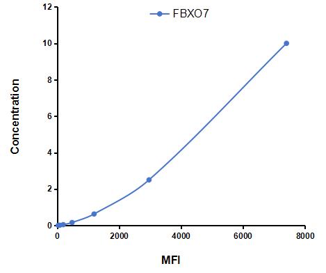 Multiplex Assay Kit for F-Box Protein 7 (FBXO7) ,etc. by CBA (Cytometric Bead Array)