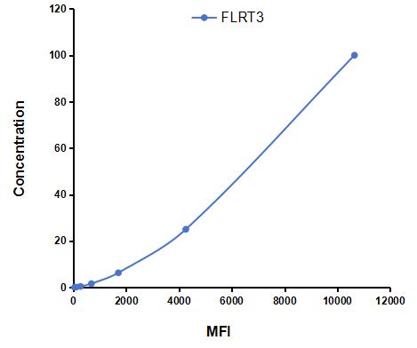 Multiplex Assay Kit for Fibronectin Leucine Rich Transmembrane Protein 3 (FLRT3) ,etc. by CBA (Cytometric Bead Array)