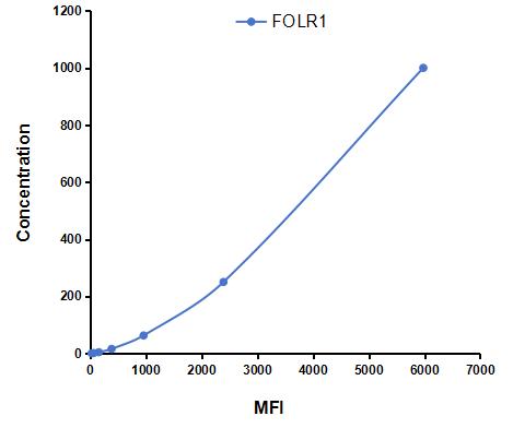 Multiplex Assay Kit for Folate Receptor 1, Adult (FOLR1) ,etc. by CBA (Cytometric Bead Array)