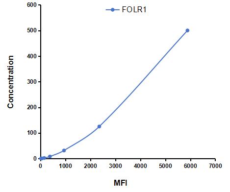 Multiplex Assay Kit for Folate Receptor 1, Adult (FOLR1) ,etc. by CBA (Cytometric Bead Array)