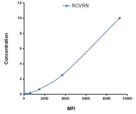 Multiplex Assay Kit for Recoverin (RCVRN) ,etc. by CBA (Cytometric Bead Array)