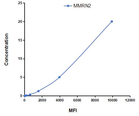 Multiplex Assay Kit for Multimerin 2 (MMRN2) ,etc. by CBA (Cytometric Bead Array)