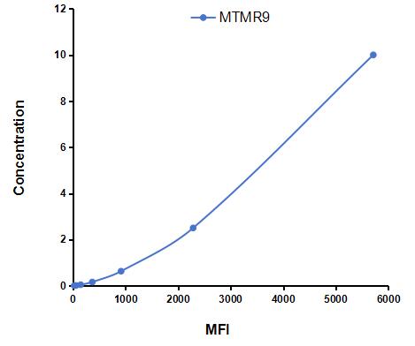 Multiplex Assay Kit for Myotubularin Related Protein 9 (MTMR9) ,etc. by CBA (Cytometric Bead Array)