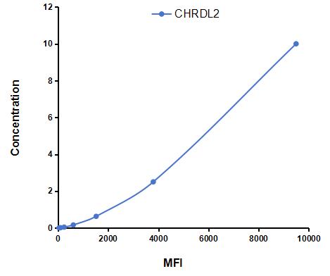 Multiplex Assay Kit for Chordin Like Protein 2 (CHRDL2) ,etc. by CBA (Cytometric Bead Array)