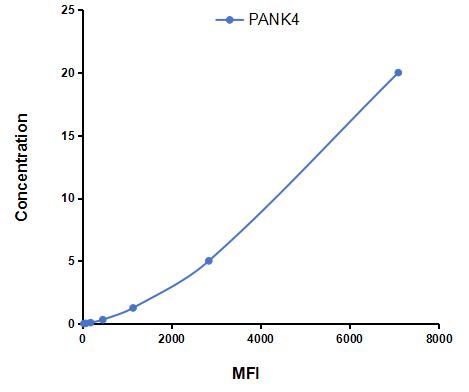 Multiplex Assay Kit for Pantothenate Kinase 4 (PANK4) ,etc. by CBA (Cytometric Bead Array)