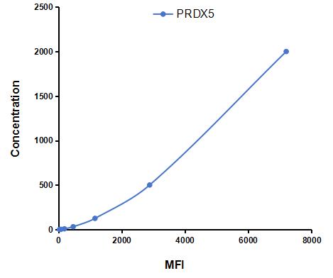 Multiplex Assay Kit for Peroxiredoxin 5 (PRDX5) ,etc. by CBA (Cytometric Bead Array)