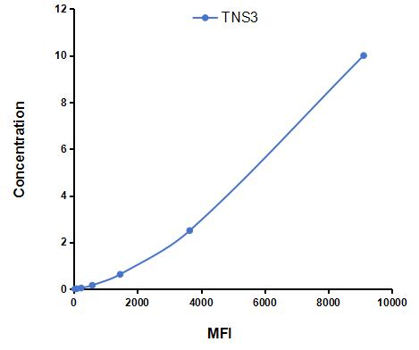 Multiplex Assay Kit for Tensin 3 (TNS3) ,etc. by CBA (Cytometric Bead Array)