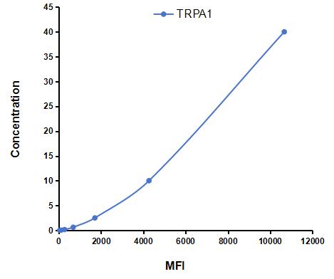 Multiplex Assay Kit for Transient Receptor Potential Cation Channel Subfamily A, Member 1 (TRPA1) ,etc. by CBA (Cytometric Bead Array)