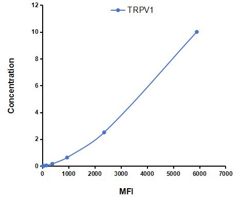 Multiplex Assay Kit for Transient Receptor Potential Cation Channel Subfamily V, Member 1 (TRPV1) ,etc. by CBA (Cytometric Bead Array)