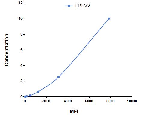 Multiplex Assay Kit for Transient Receptor Potential Cation Channel Subfamily V, Member 2 (TRPV2) ,etc. by CBA (Cytometric Bead Array)