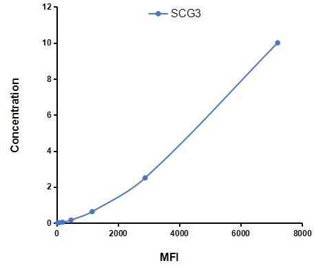 Multiplex Assay Kit for Secretogranin III (SCG3) ,etc. by CBA (Cytometric Bead Array)