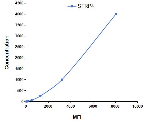 Multiplex Assay Kit for Secreted Frizzled Related Protein 4 (SFRP4) ,etc. by CBA (Cytometric Bead Array)