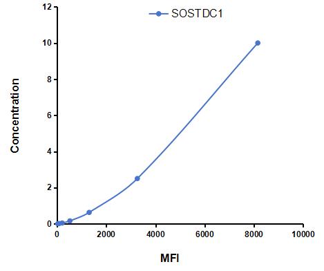 Multiplex Assay Kit for Sclerostin Domain Containing Protein 1 (SOSTDC1) ,etc. by CBA (Cytometric Bead Array)