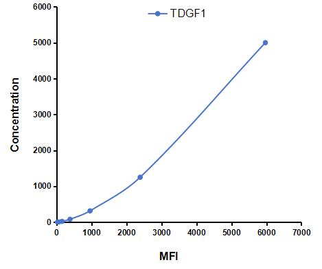 Multiplex Assay Kit for Teratocarcinoma Derived Growth Factor 1 (TDGF1) ,etc. by CBA (Cytometric Bead Array)