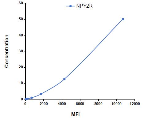 Multiplex Assay Kit for Neuropeptide Y Receptor Y2 (NPY2R) ,etc. by CBA (Cytometric Bead Array)