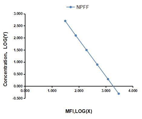 Multiplex Assay Kit for Neuropeptide FF (NPFF) ,etc. by CBA (Cytometric Bead Array)
