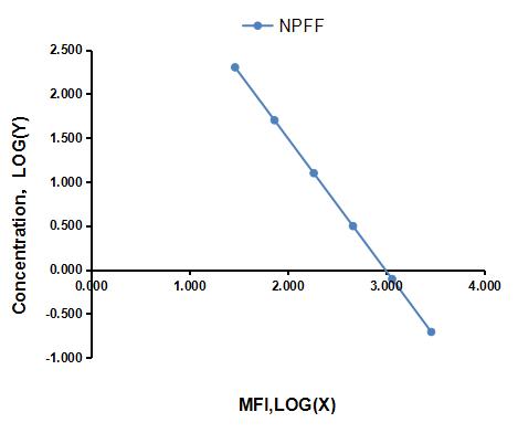 Multiplex Assay Kit for Neuropeptide FF (NPFF) ,etc. by CBA (Cytometric Bead Array)